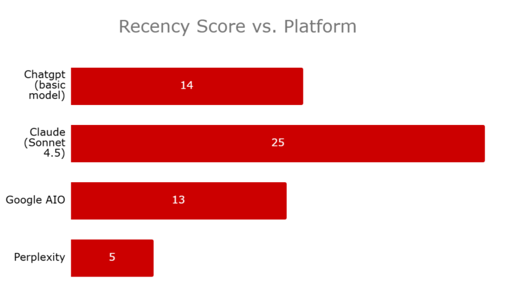 recency score of each llm