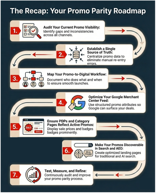 promo parity roadmap