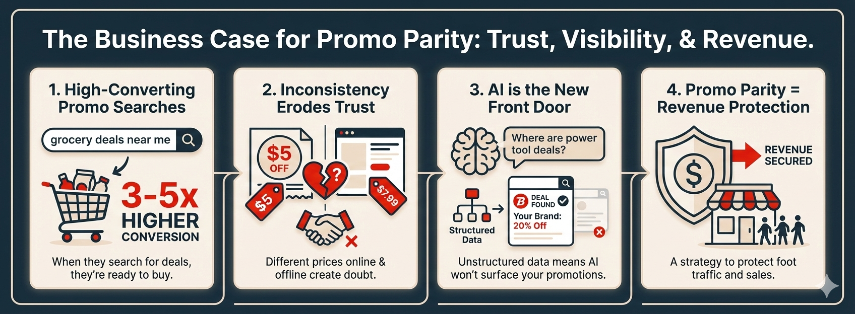 The Business Case For Promo Parity